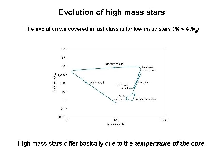 Evolution of high mass stars The evolution we covered in last class is for