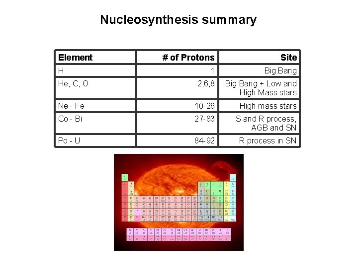 Nucleosynthesis summary Element # of Protons Site 1 Big Bang He, C, O 2,