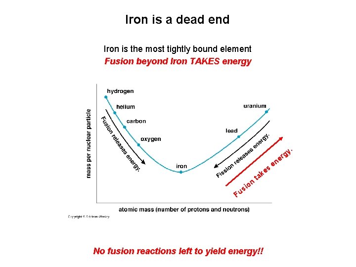 Iron is a dead end Iron is the most tightly bound element Fusion beyond