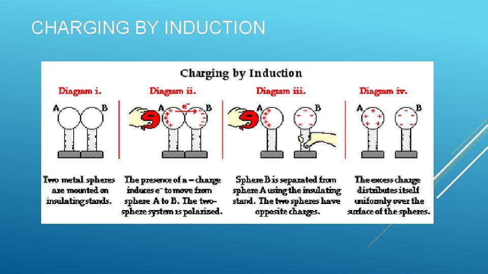 CHARGING BY INDUCTION 