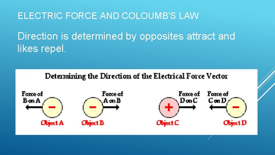 ELECTRIC FORCE AND COLOUMB’S LAW Direction is determined by opposites attract and likes repel.