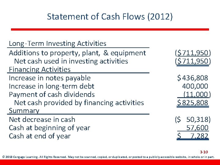 Statement of Cash Flows (2012) Long-Term Investing Activities Additions to property, plant, & equipment