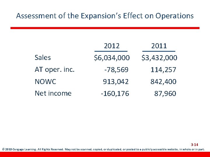 Assessment of the Expansion’s Effect on Operations 2012 2011 $6, 034, 000 $3, 432,