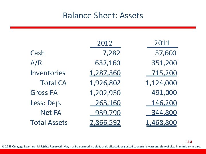 Balance Sheet: Assets Cash A/R Inventories Total CA Gross FA Less: Dep. Net FA