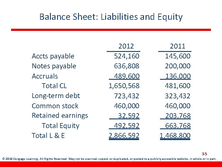 Balance Sheet: Liabilities and Equity Accts payable Notes payable Accruals Total CL Long-term debt