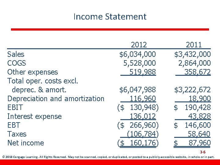 Income Statement Sales COGS Other expenses Total oper. costs excl. deprec. & amort. Depreciation