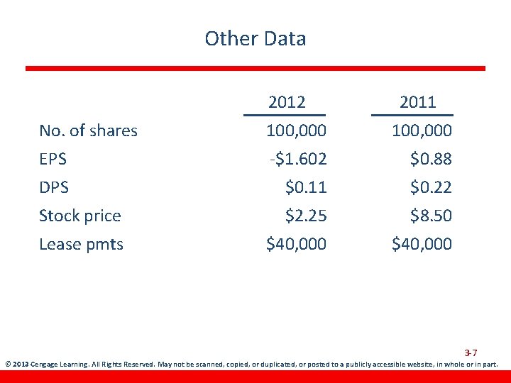 Other Data 2012 2011 No. of shares 100, 000 EPS -$1. 602 $0. 88