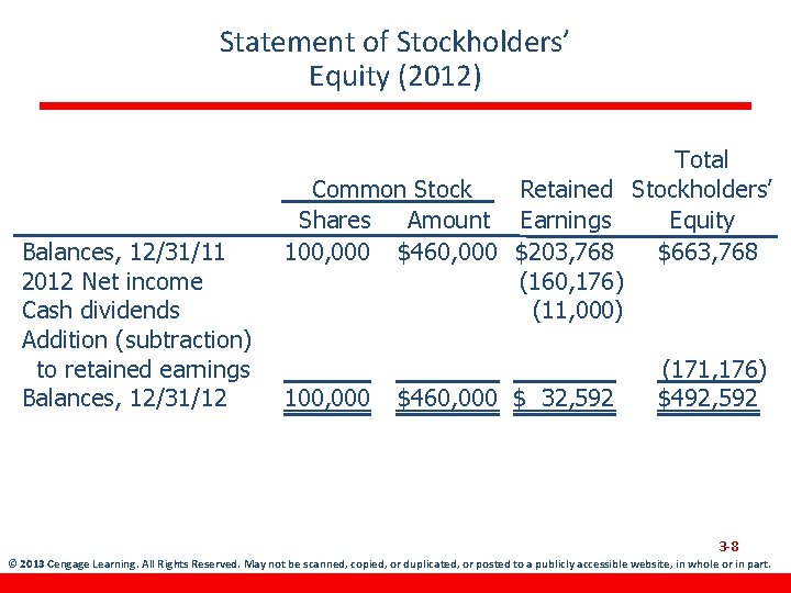 Statement of Stockholders’ Equity (2012) Balances, 12/31/11 2012 Net income Cash dividends Addition (subtraction)