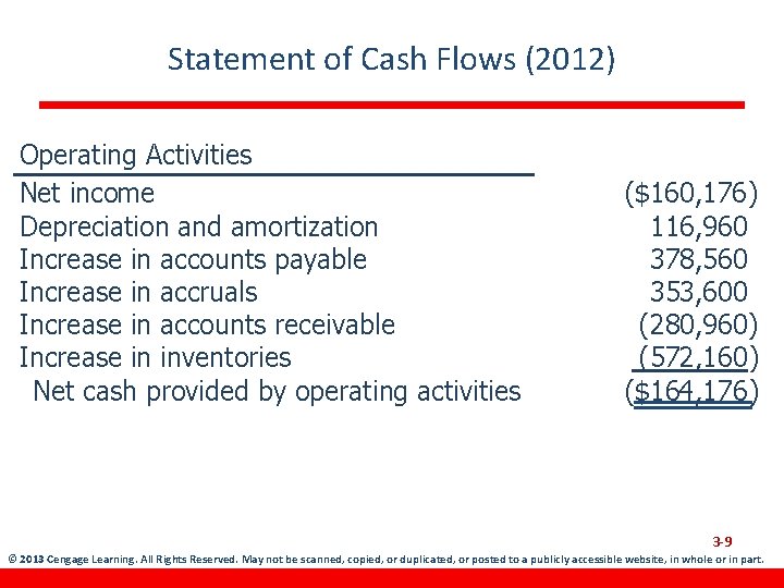 Statement of Cash Flows (2012) Operating Activities Net income Depreciation and amortization Increase in