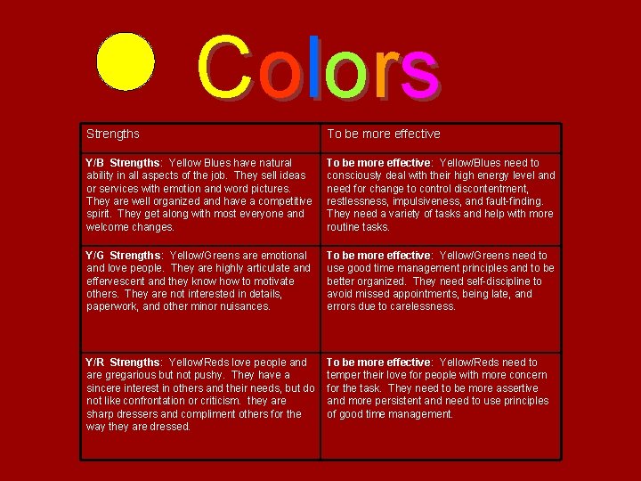 C o l o rs Strengths To be more effective Y/B Strengths: Yellow Blues