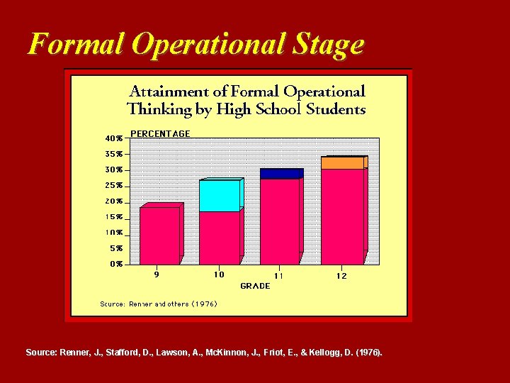 Formal Operational Stage Source: Renner, J. , Stafford, D. , Lawson, A. , Mc.