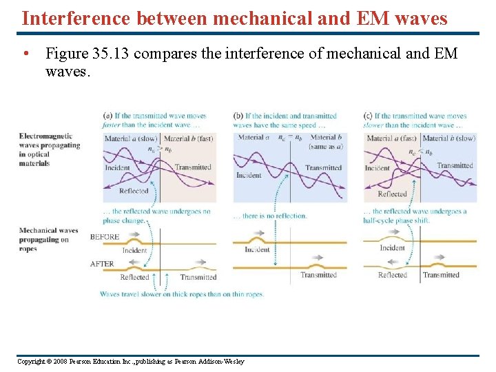 Interference between mechanical and EM waves • Figure 35. 13 compares the interference of