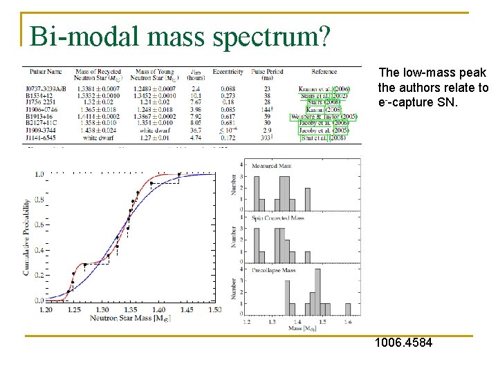 Bi-modal mass spectrum? The low-mass peak the authors relate to e--capture SN. 1006. 4584