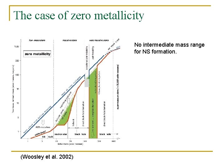 The case of zero metallicity No intermediate mass range for NS formation. (Woosley et