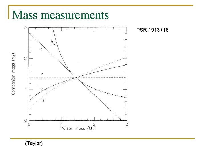 Mass measurements PSR 1913+16 (Taylor) 