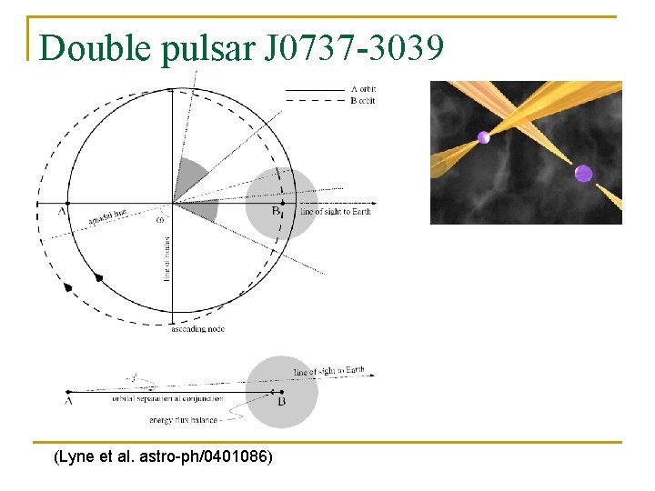 Double pulsar J 0737 -3039 (Lyne et al. astro-ph/0401086) 