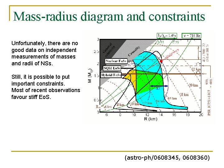 Mass-radius diagram and constraints Unfortunately, there are no good data on independent measurements of