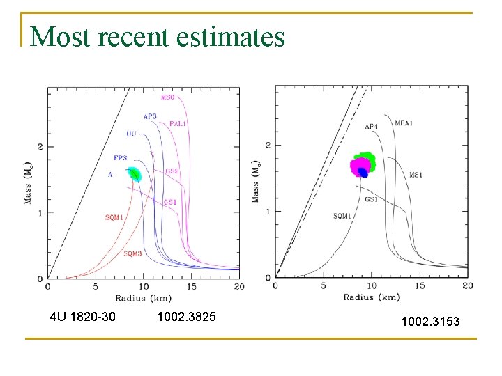 Most recent estimates 4 U 1820 -30 1002. 3825 1002. 3153 