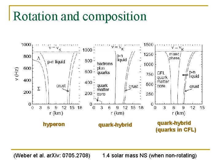 Rotation and composition hyperon (Weber et al. ar. Xiv: 0705. 2708) quark-hybrid (quarks in