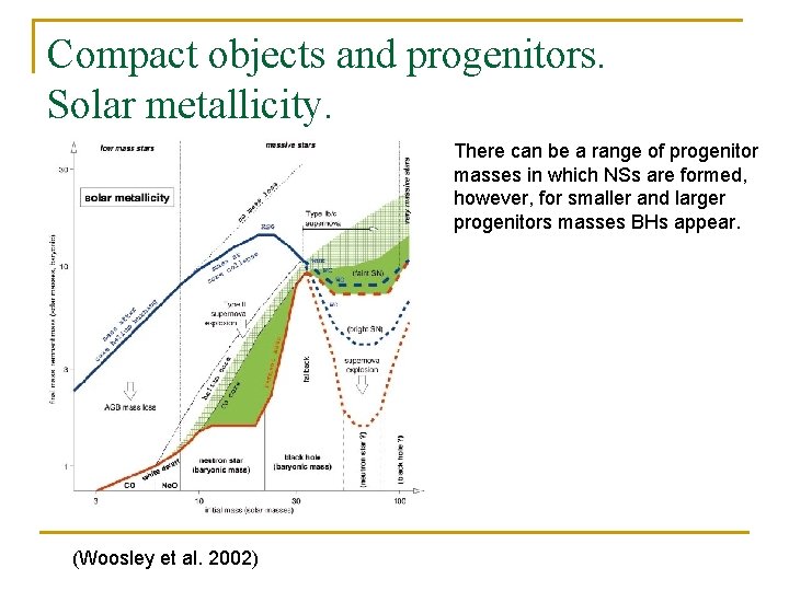 Compact objects and progenitors. Solar metallicity. There can be a range of progenitor masses