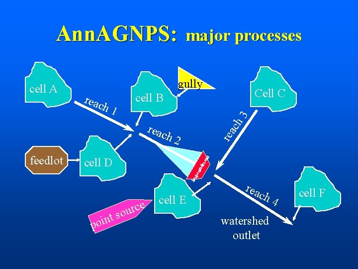 Ann. AGNPS: gully Cell C cell B reac 3 h 1 ch cell A Ann. AGNPS: gully Cell C cell B reac 3 h 1 ch cell A