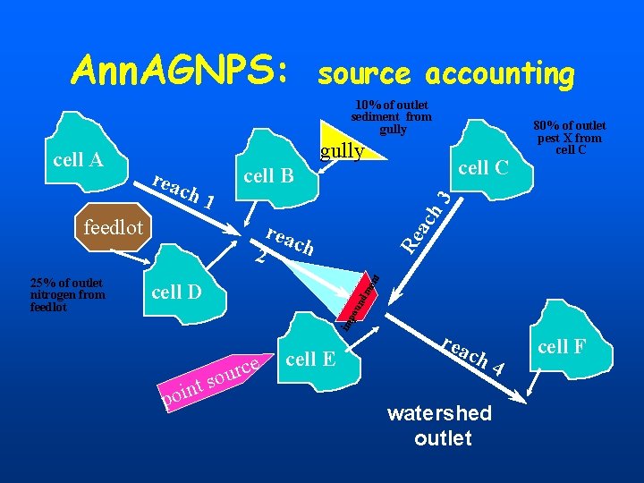 Ann. AGNPS: source accounting 10% of outlet sediment from gully feedlot rea ch t Ann. AGNPS: source accounting 10% of outlet sediment from gully feedlot rea ch t