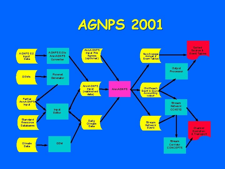 AGNPS 2001 AGNPS 5. 0 Input Data DEM’s AGNPS 5. 0 to Ann. AGNPS AGNPS 2001 AGNPS 5. 0 Input Data DEM’s AGNPS 5. 0 to Ann. AGNPS