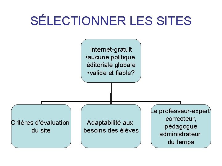 SÉLECTIONNER LES SITES Internet-gratuit • aucune politique éditoriale globale • valide et fiable? Critères