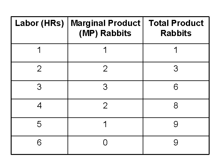 Labor (HRs) Marginal Product Total Product (MP) Rabbits 1 1 1 2 2 3