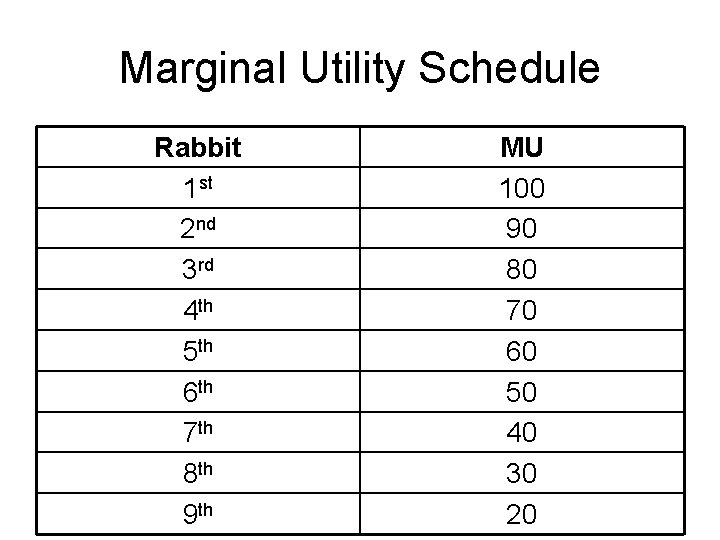 Marginal Utility Schedule Rabbit 1 st 2 nd 3 rd 4 th 5 th