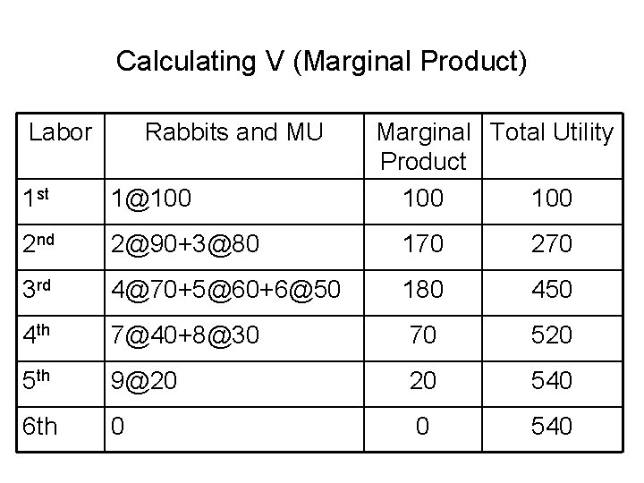 Calculating V (Marginal Product) Labor Rabbits and MU Marginal Total Utility Product 100 1