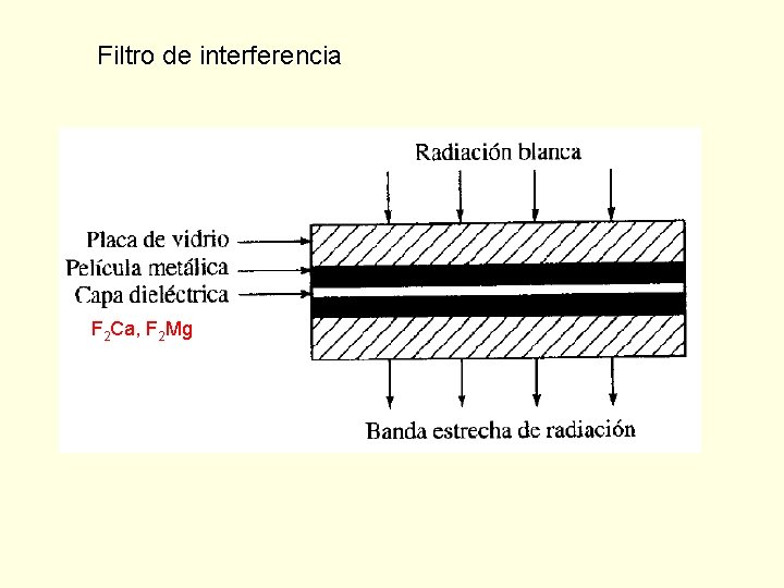 Filtro de interferencia F 2 Ca, F 2 Mg 