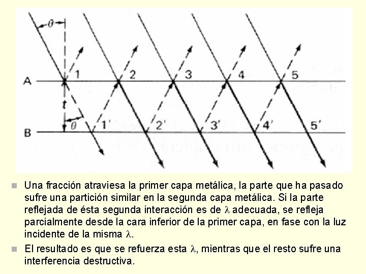 n Una fracción atraviesa la primer capa metálica, la parte que ha pasado sufre