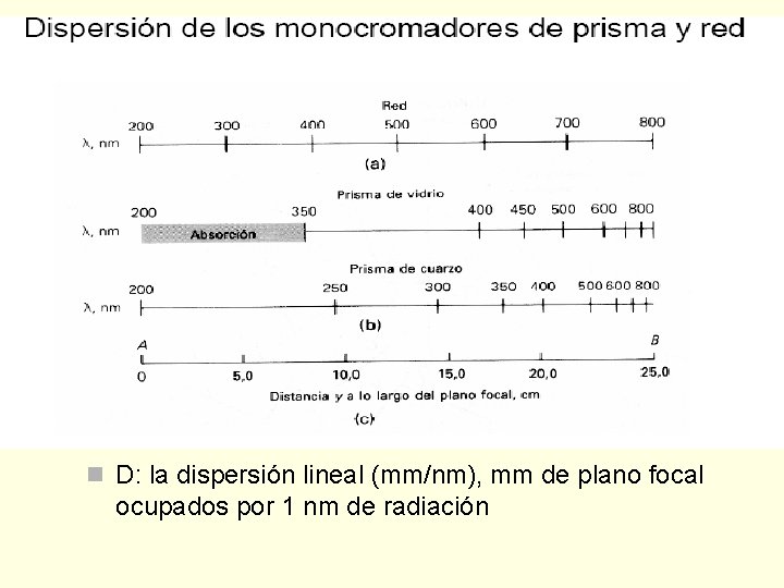 n D: la dispersión lineal (mm/nm), mm de plano focal ocupados por 1 nm