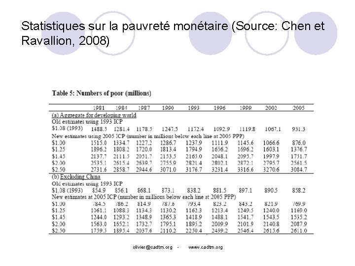 Statistiques sur la pauvreté monétaire (Source: Chen et Ravallion, 2008) olivier@cadtm. org - www.