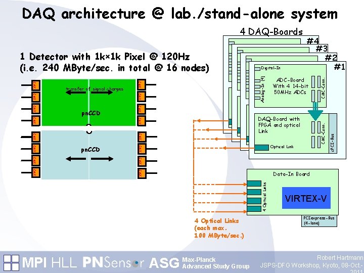 DAQ architecture @ lab. /stand-alone system CMX CMX 4 Optical Links CMX CMC-Conn. c.