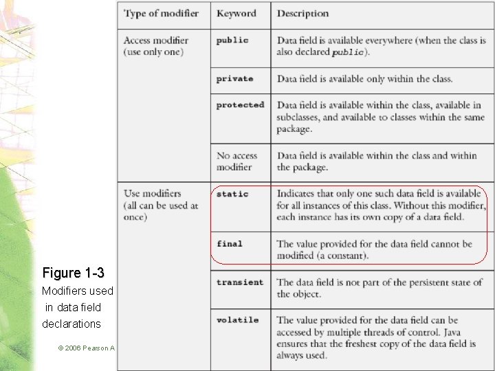 Figure 1 -3 Modifiers used in data field declarations © 2006 Pearson Addison-Wesley. All
