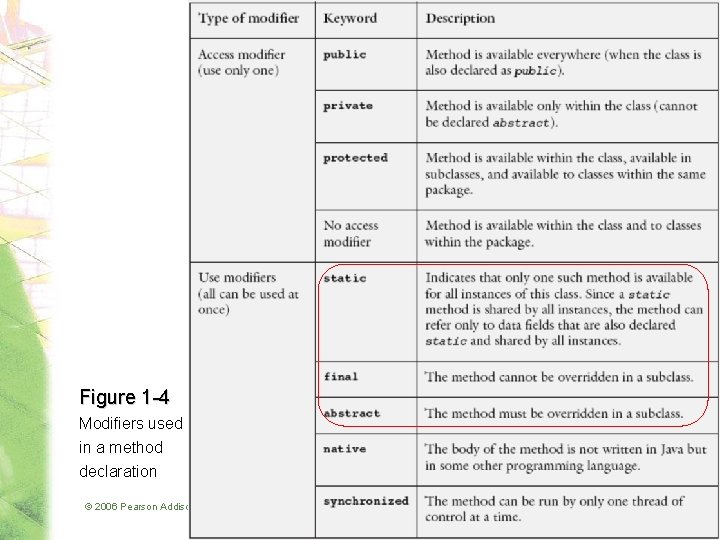Figure 1 -4 Modifiers used in a method declaration © 2006 Pearson Addison-Wesley. All