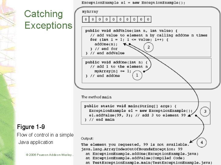 Catching Exceptions Figure 1 -9 Flow of control in a simple Java application ©