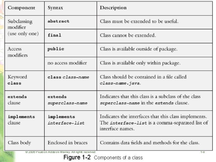 © 2006 Pearson Addison-Wesley. All rights reserved Figure 1 -2 Components of a class