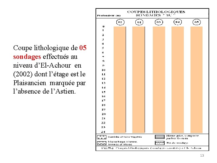 Coupe lithologique de 05 sondages effectués au niveau d’El-Achour en (2002) dont l’étage est