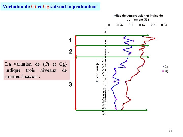 Variation de Ct et Cg suivant la profondeur 1 2 La variation de (Ct