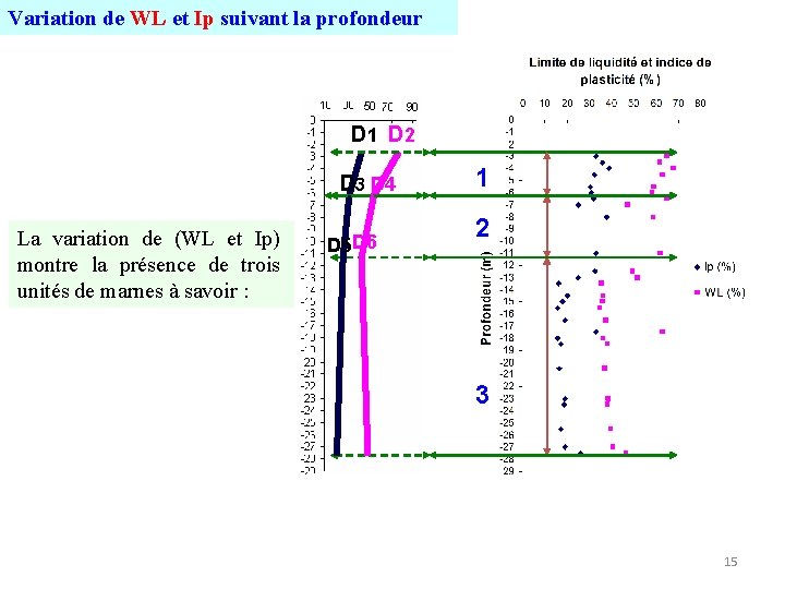 Variation de WL et Ip suivant la profondeur D 1 D 2 D 3