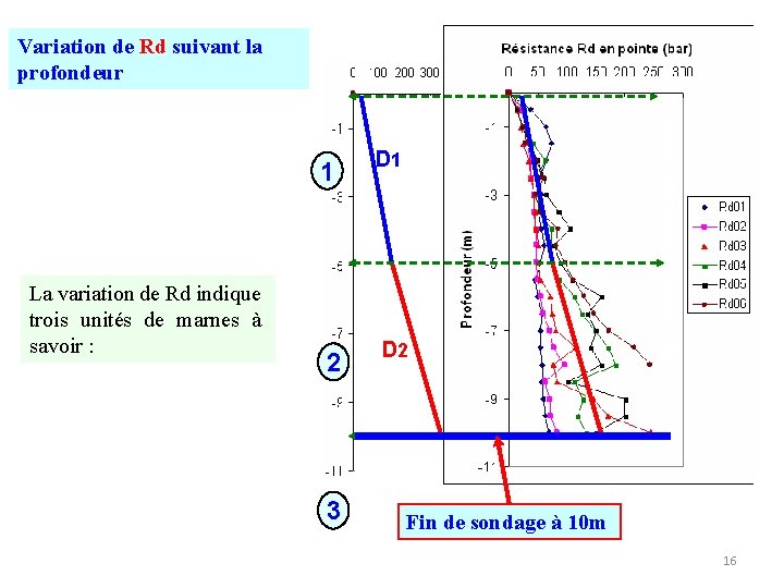 Variation de Rd suivant la profondeur La variation de Rd indique trois unités de