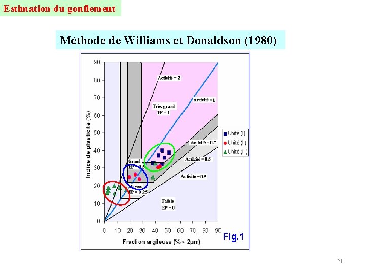 Estimation du gonflement Méthode de Williams et Donaldson (1980) 21 