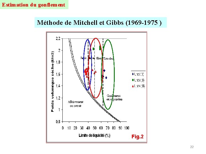 Estimation du gonflement Méthode de Mitchell et Gibbs (1969 -1975 ) Fig. 2 22