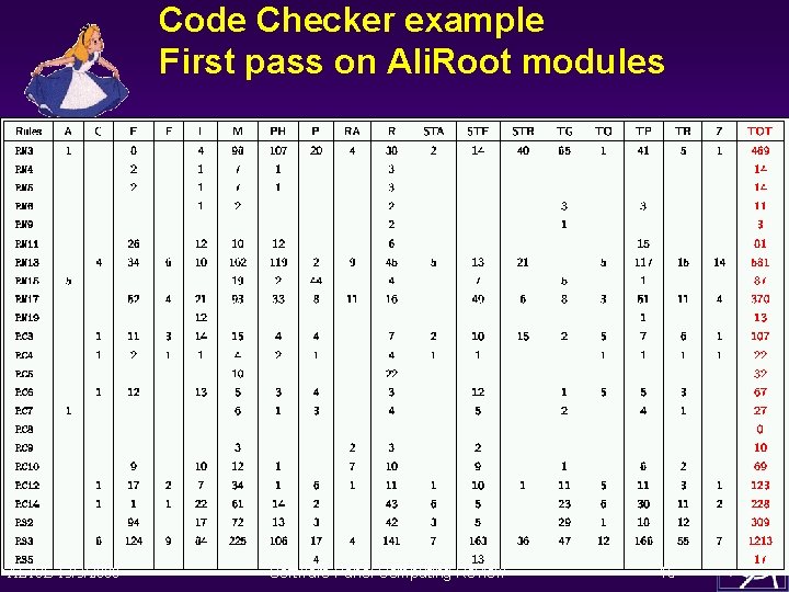 Code Checker example First pass on Ali. Root modules ALICE 13/3/2000 Software Panel Computing