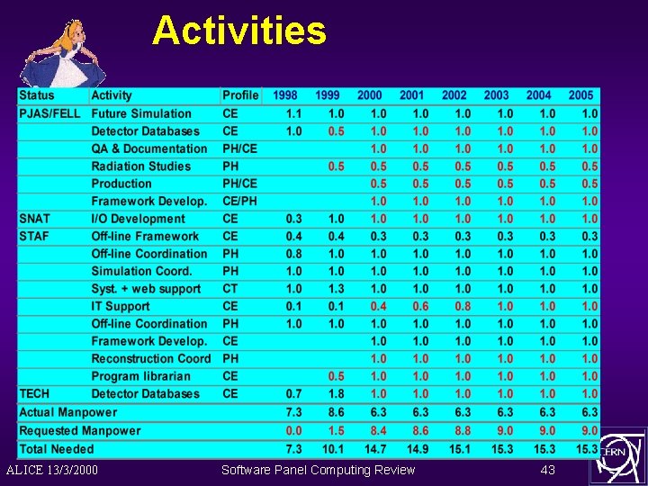 Activities ALICE 13/3/2000 Software Panel Computing Review 43 