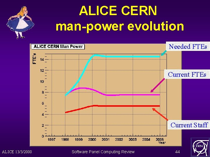 ALICE CERN man-power evolution Needed FTEs Current Staff ALICE 13/3/2000 Software Panel Computing Review