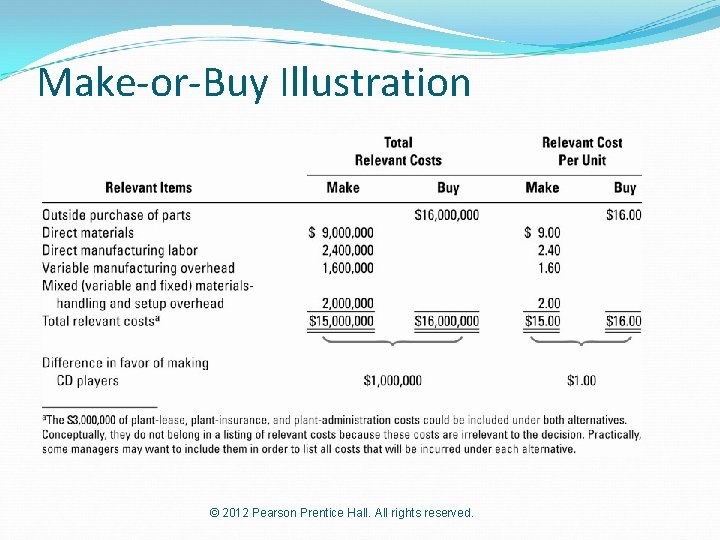 Make-or-Buy Illustration © 2012 Pearson Prentice Hall. All rights reserved. 